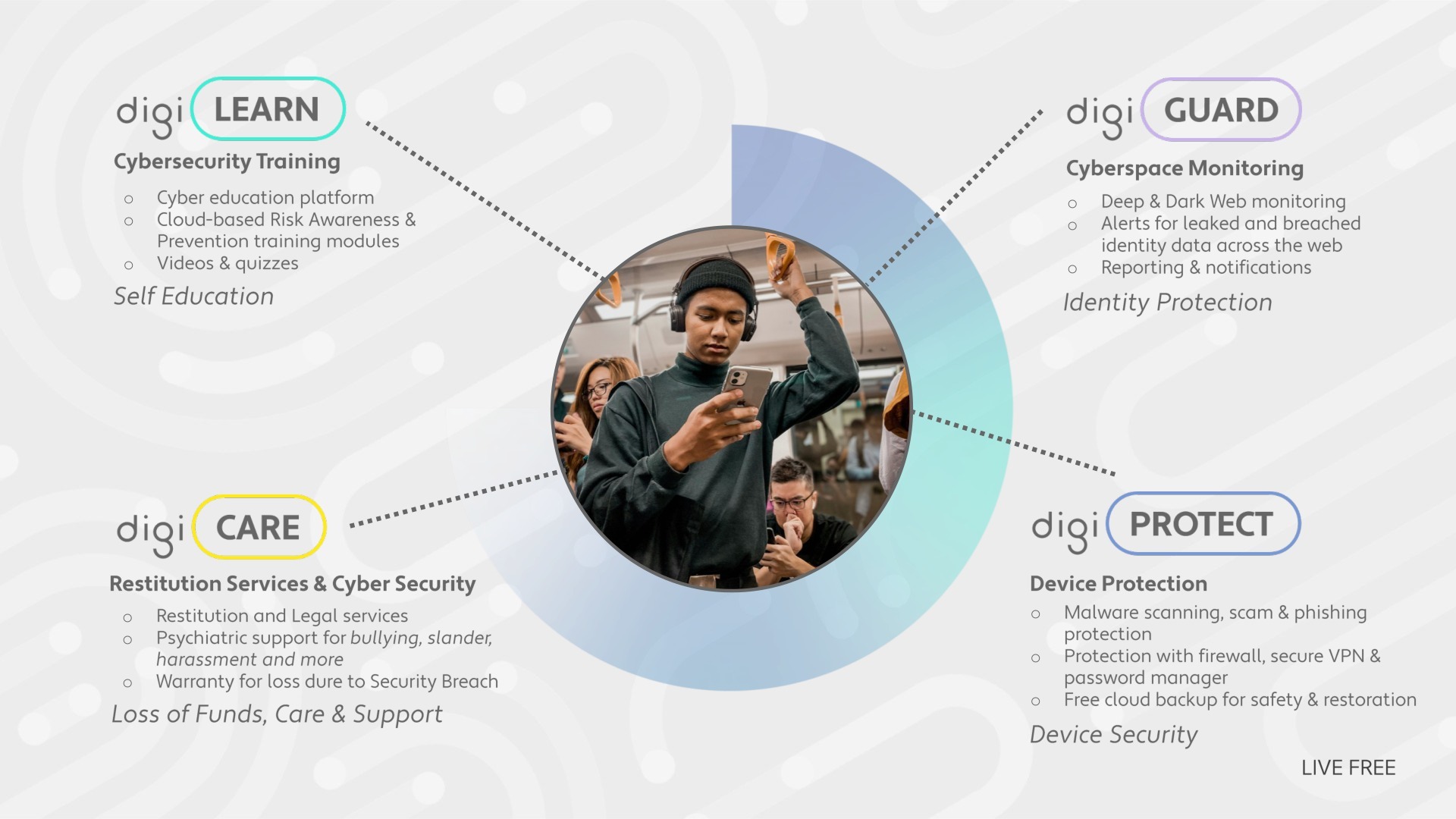 DigiLearn, DigiGuard, DigiCare, DigiProtect — the four pillars of Digimune protection.