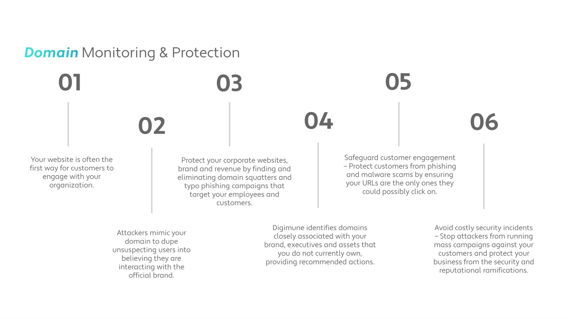 DigiGuard process: Define, Create, Monitor, Alert, Remediate.